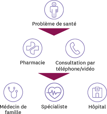Schéma avec icônes et texte en français sur le fonctionnement de casamed pharm: En cas de problème de santé, adressez-vous à une pharmacie partenaire ou à la consultation téléphonique/vidéo. Si nécessaire, celle-ci vous adressera à un cabinet de médecin généraliste, à un cabinet de spécialiste ou à l'hôpital.