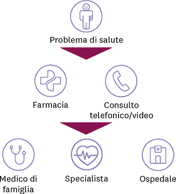 Diagramma con icone e testo in italiano sul funzionamento di casamed pharm: Se avete problemi di salute, rivolgetevi a una farmacia convenzionata o alla consulenza telefonica/video. Se necessario, vi indirizzeranno a uno studio medico di famiglia, a uno studio specialistico o a un ospedale.